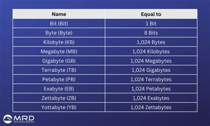 Are kilobytes bigger than megabytes?