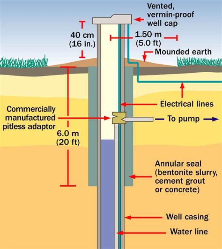 Can a well be in a basement?