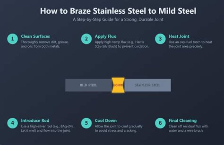 Can I braze stainless steel?