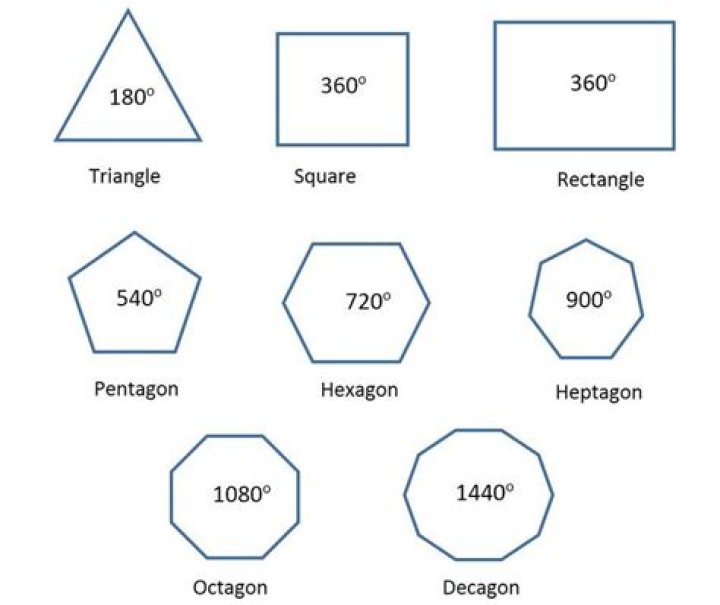 Do all shapes have 360 degrees?