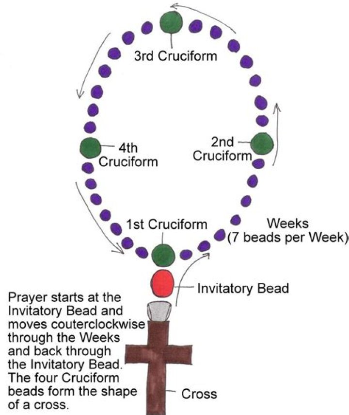 Do Anglicans pray the rosary?