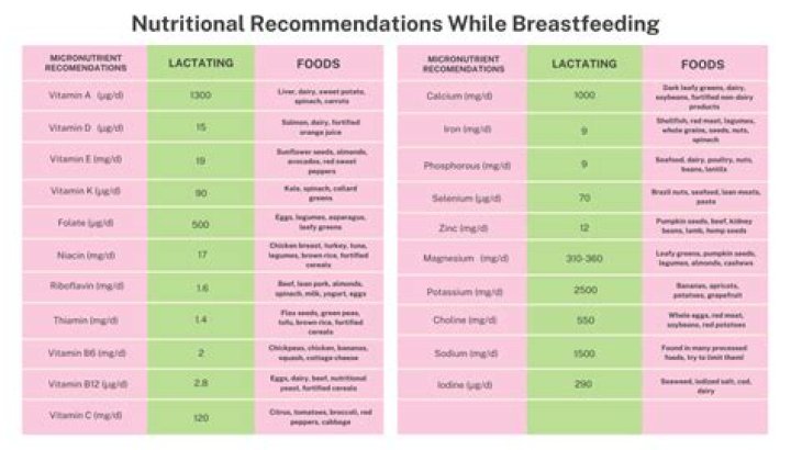 Do you need extra calories when breastfeeding?