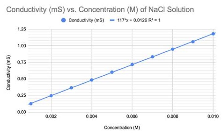 Does acid increase conductivity?