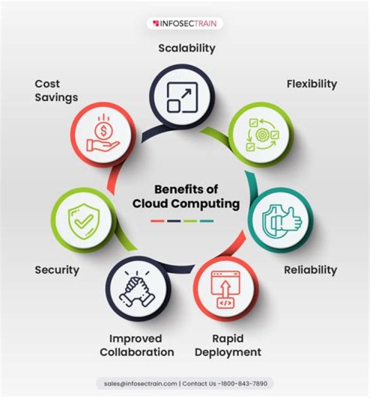 How can cloud computing benefit an organization?