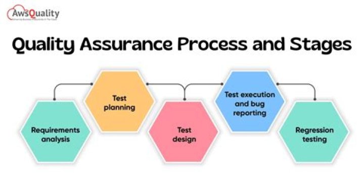 How can I improve my QA test?