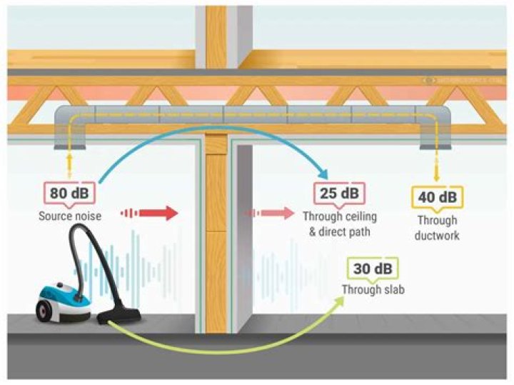 How can I reduce noise from the top of my floor?