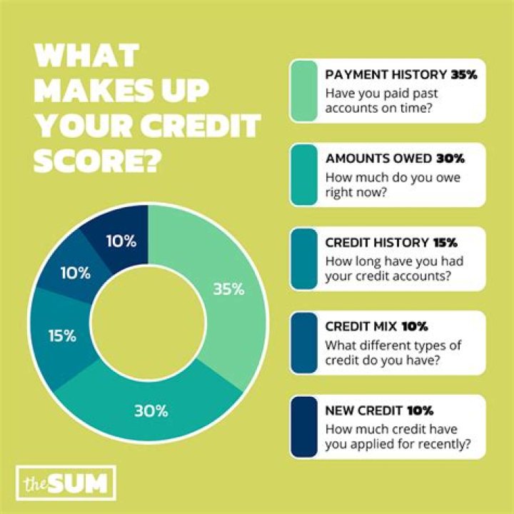 How can I see what my credit score is?