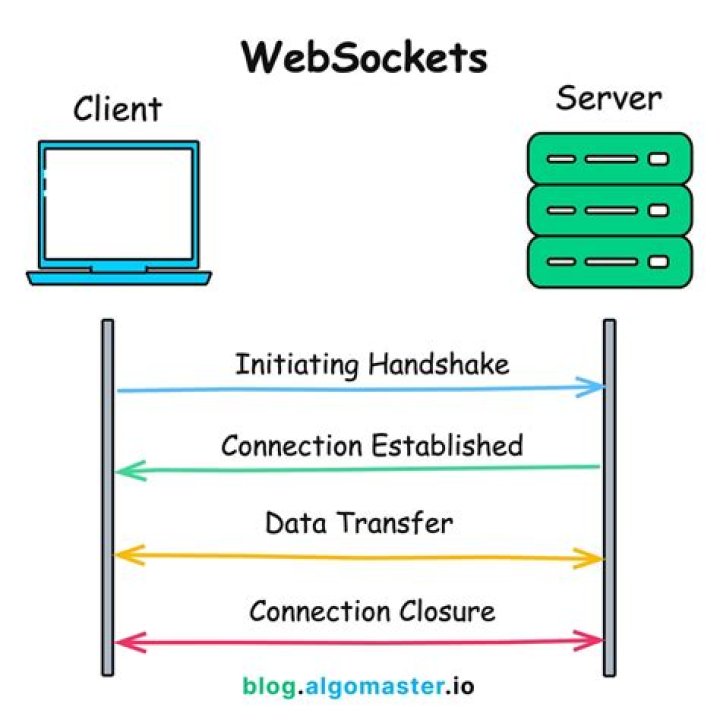 How do I enable Websockets in Azure?