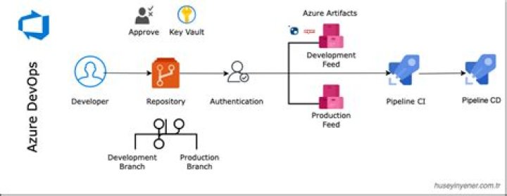 How do I export a user story from Azure DevOps?