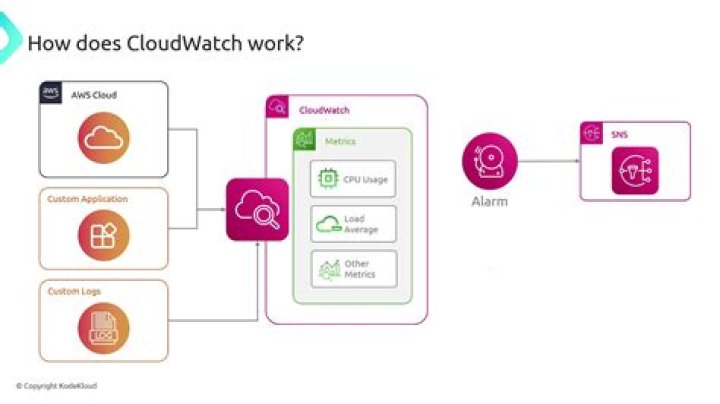 How do I watch CloudWatch logs on my Galaxy s3?