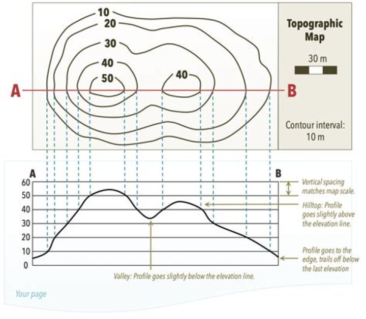 How do topographic maps indicate changes in elevation?