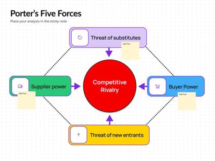 How do you analyze Porter's five forces?