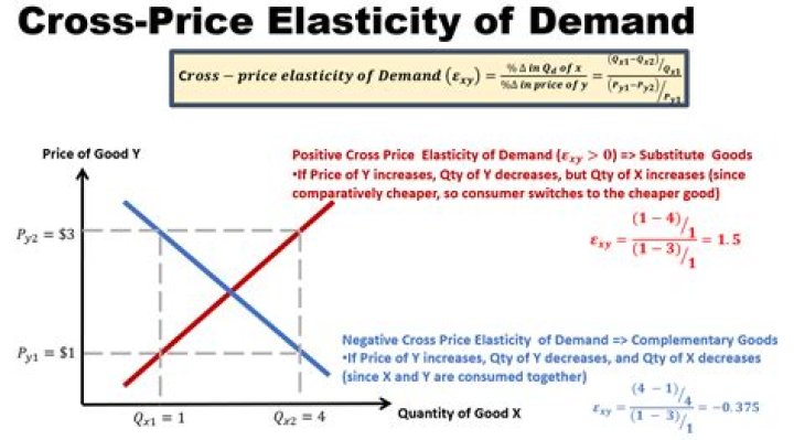How do you calculate arc cross price elasticity?