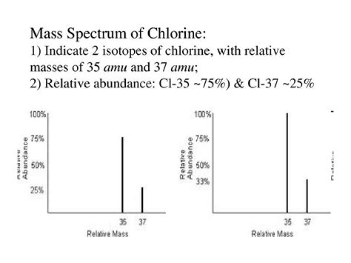 How do you calculate percent abundance of chlorine?
