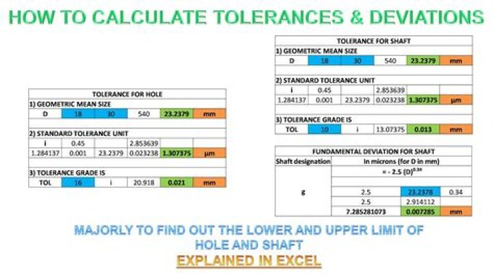How do you calculate tolerance limits?