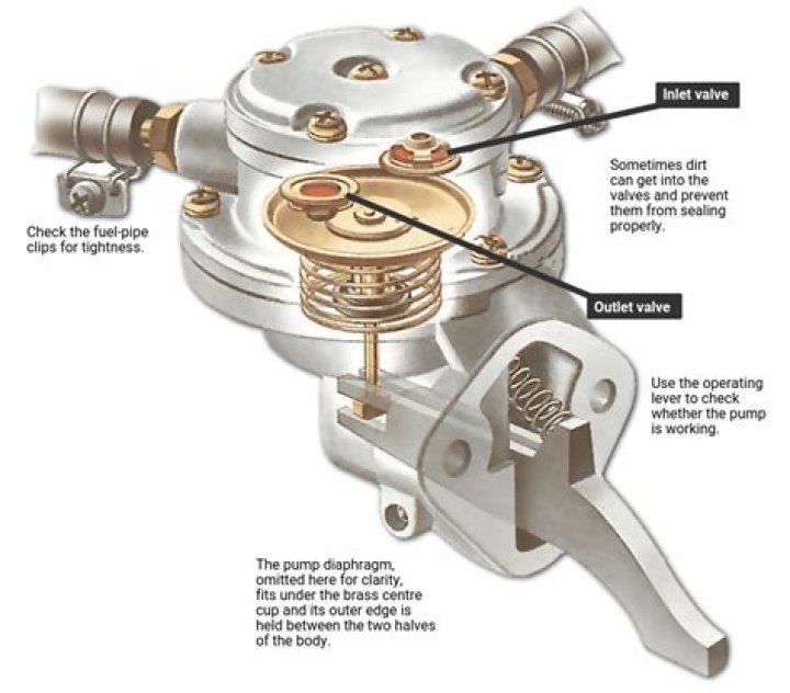 How do you check fuel pressure on a mechanical pump?