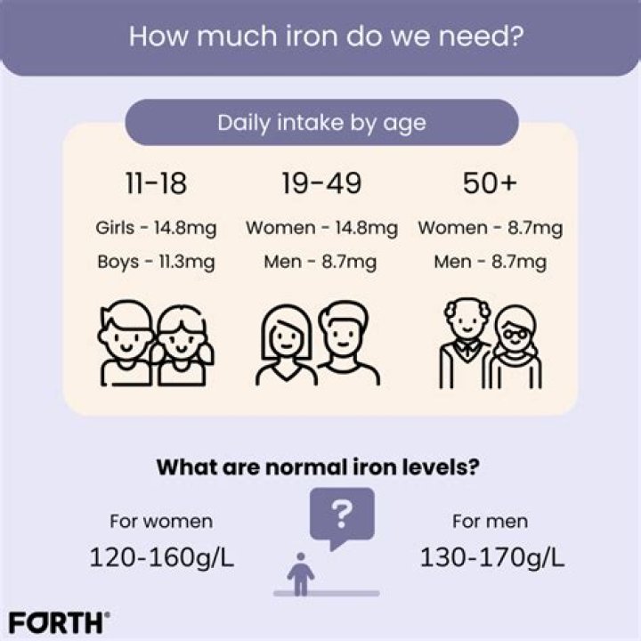 How do you check your iron levels?