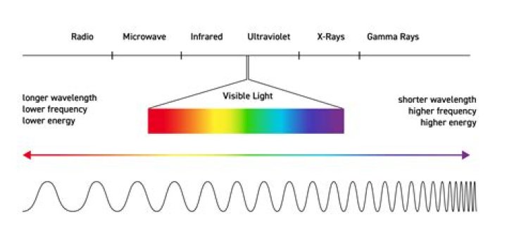 How do you find the eV of a wavelength?