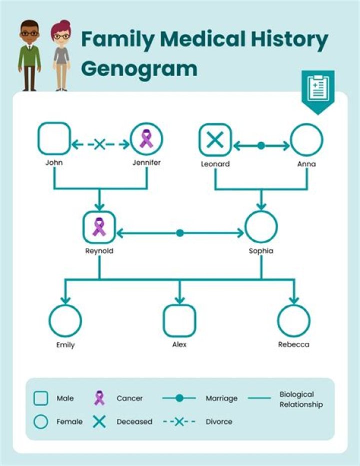 How do you make a simple Genogram?