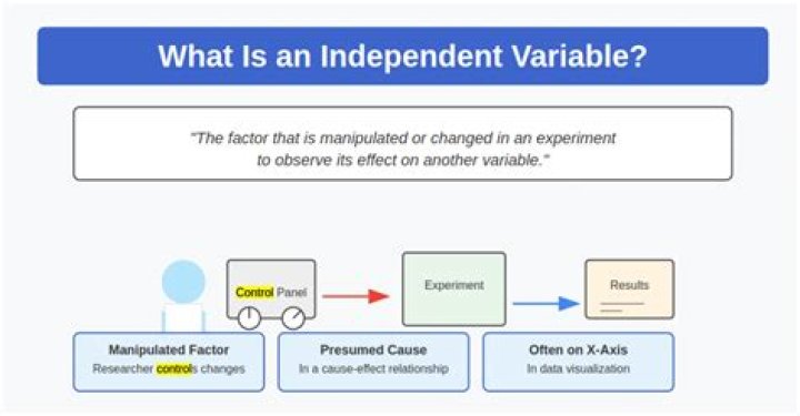 How do you measure dependent variable in research?