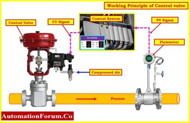 How do you operate a control valve?