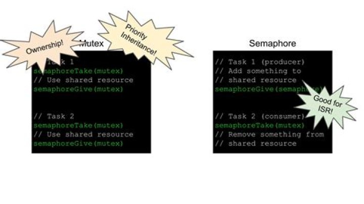How do you use mutex and semaphore?