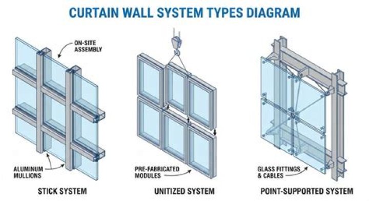 How does a curtain wall system work?