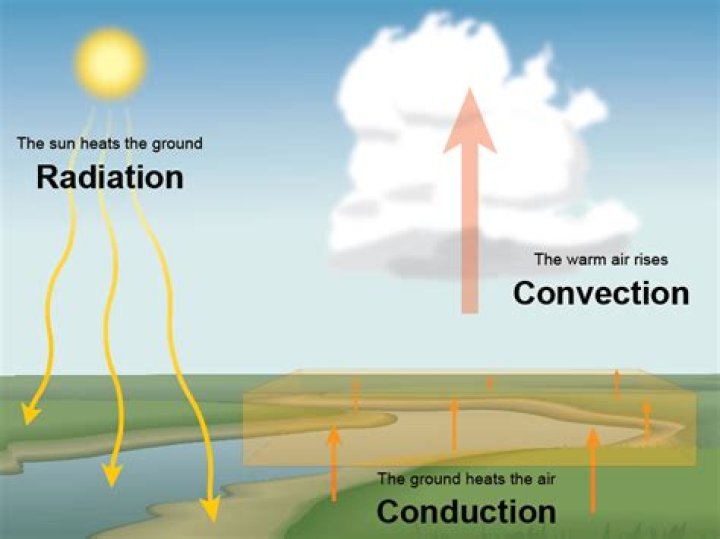 How does conduction relate to weather?