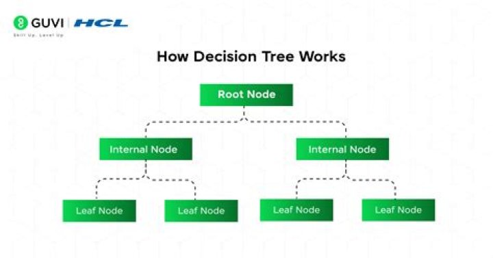 How does decision tree work in R?
