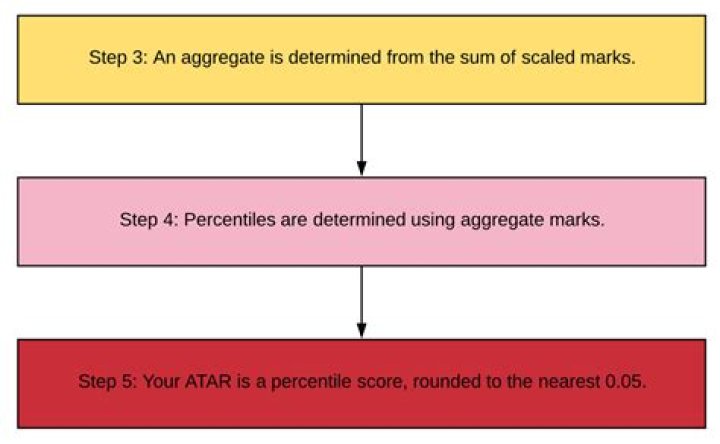 How does the Atar scaling work?