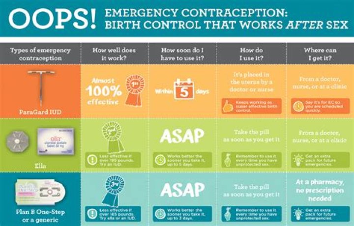 How effective is emergency contraception?