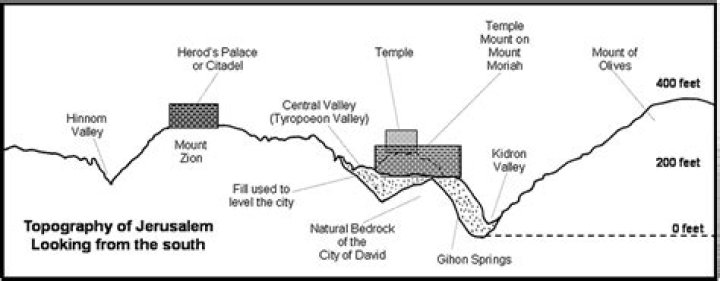 How high is Jerusalem above sea level?