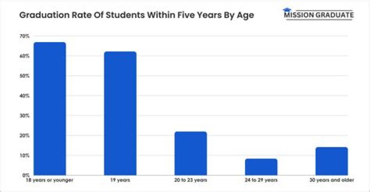 How long does it take to graduate from Juilliard?