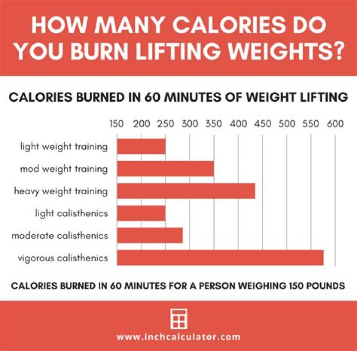 How many calories do you burn lifting weights for 45 minutes?