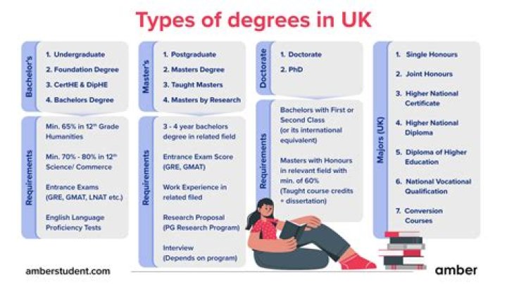 How many degrees are in India?