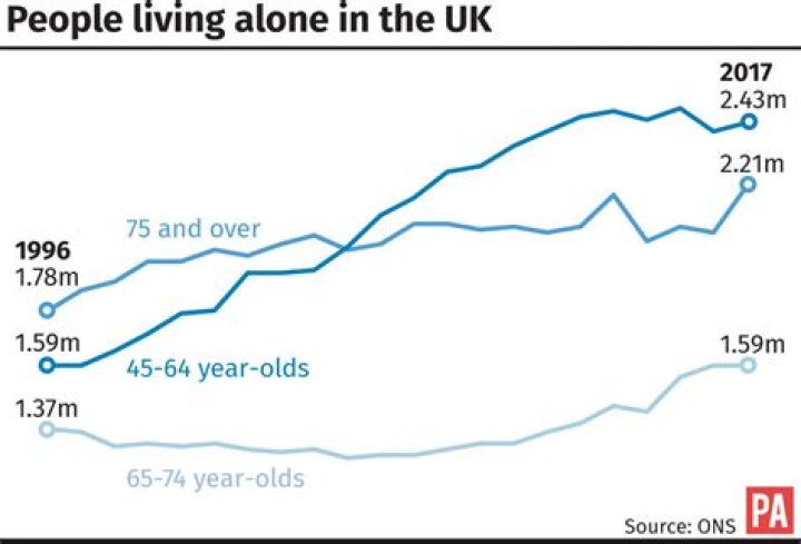 How many people in UK are lonely?