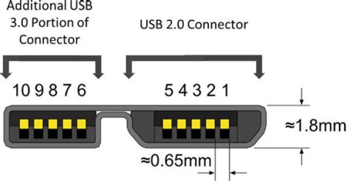 How many pins does USB 3.0 have?