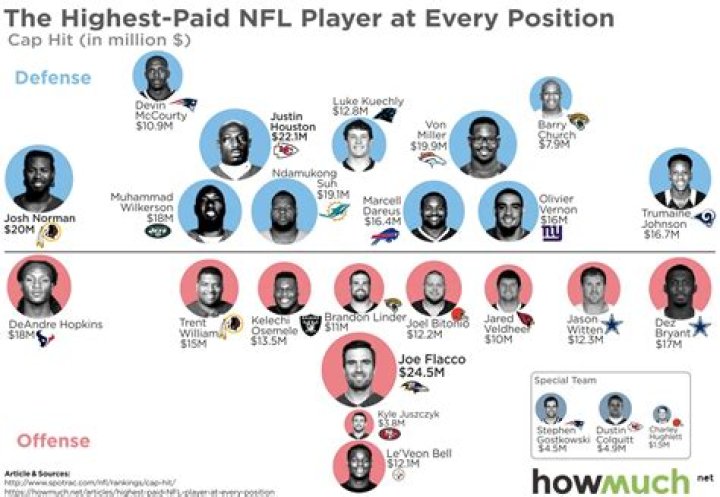 How much do NFL commentators get paid?