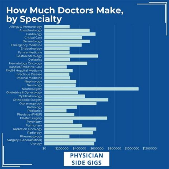 How much does Dr Phil make?