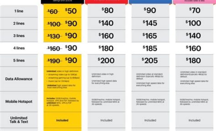 How much does it cost to add a line to Sprint Unlimited plan?