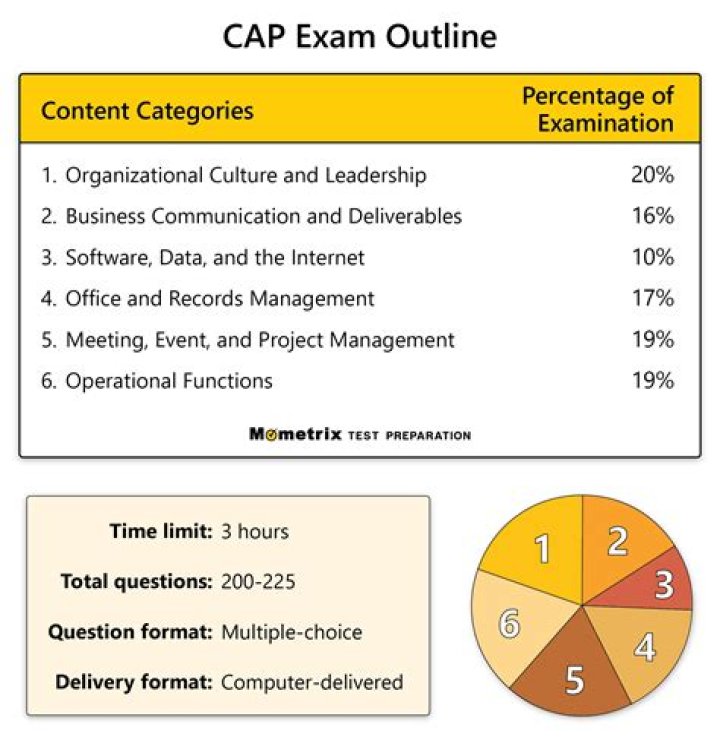 How much does the CAP exam cost?