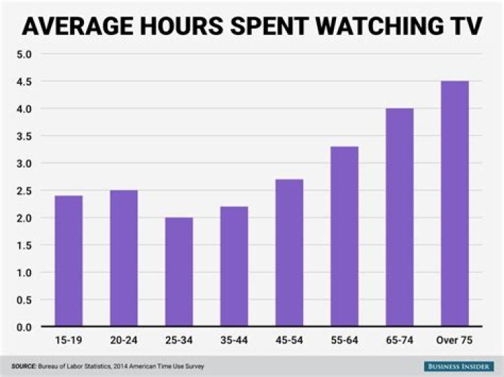 How much TV should adults watch daily?