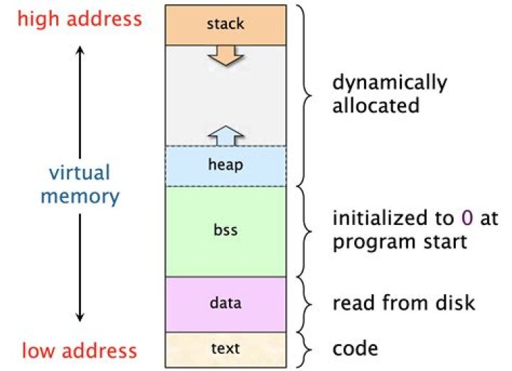 How stack is implemented using DFS?