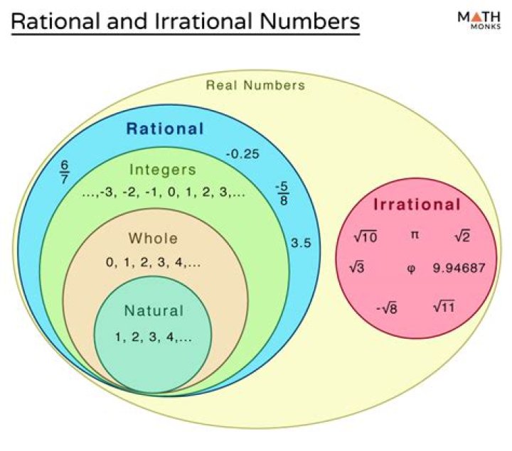 Is 0 rational or irrational?