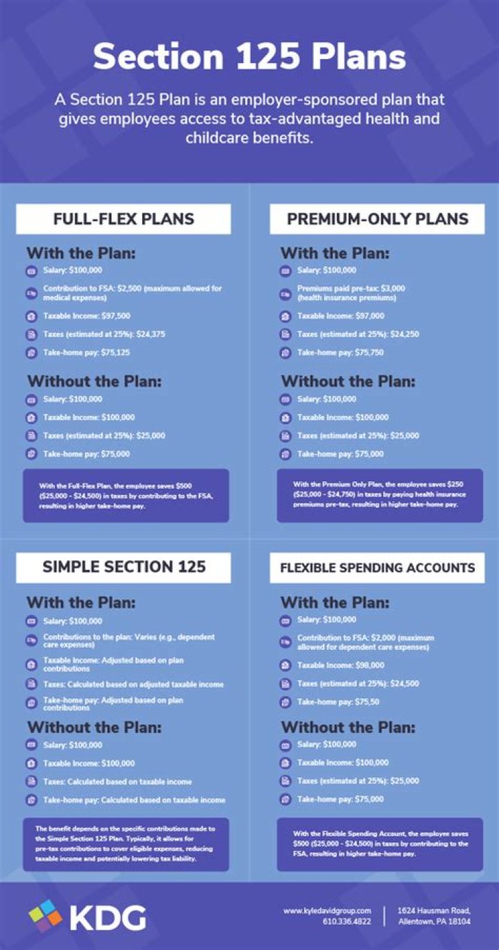 Is a Section 125 plan required by law?