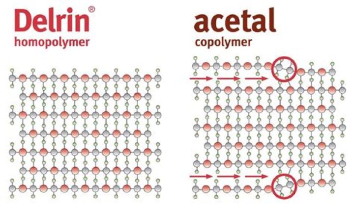 Is Acetal and Delrin the same?