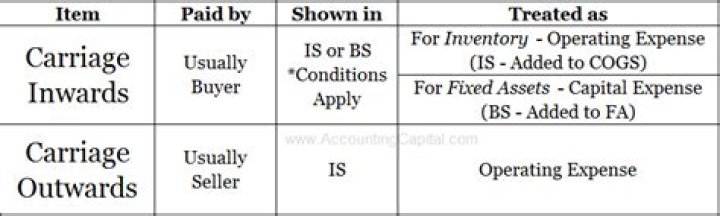 Is carriage inwards a debit or credit?