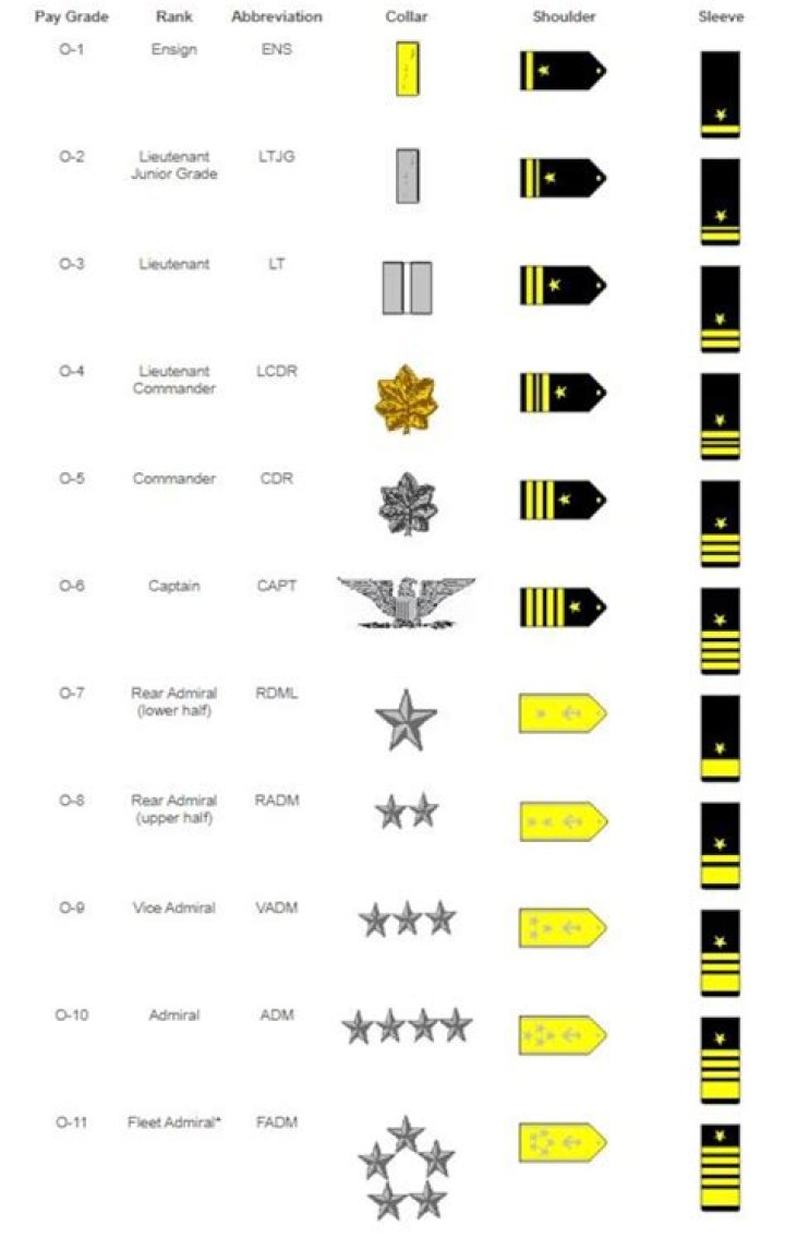 Is Commander higher than Captain?