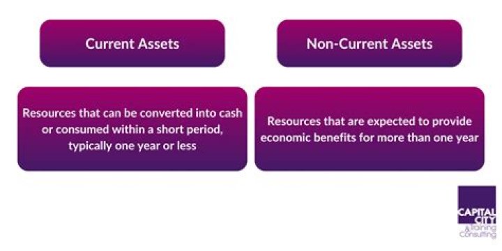 Is investment in shares a current asset?