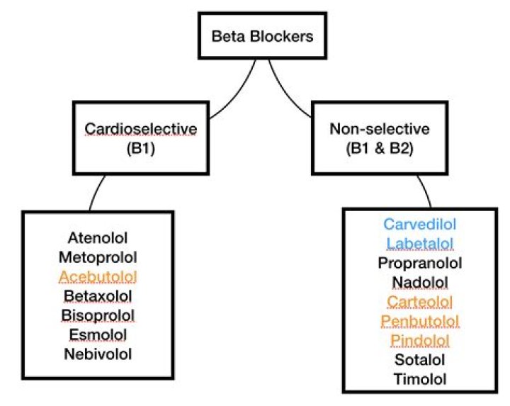 Is labetalol a Cardioselective beta blocker?